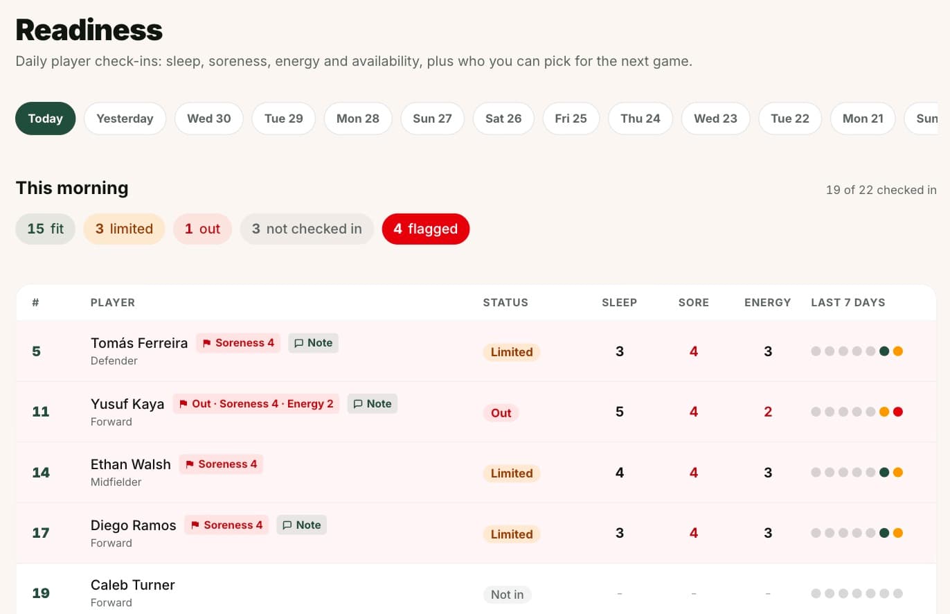 Readiness board with fit, limited and out players